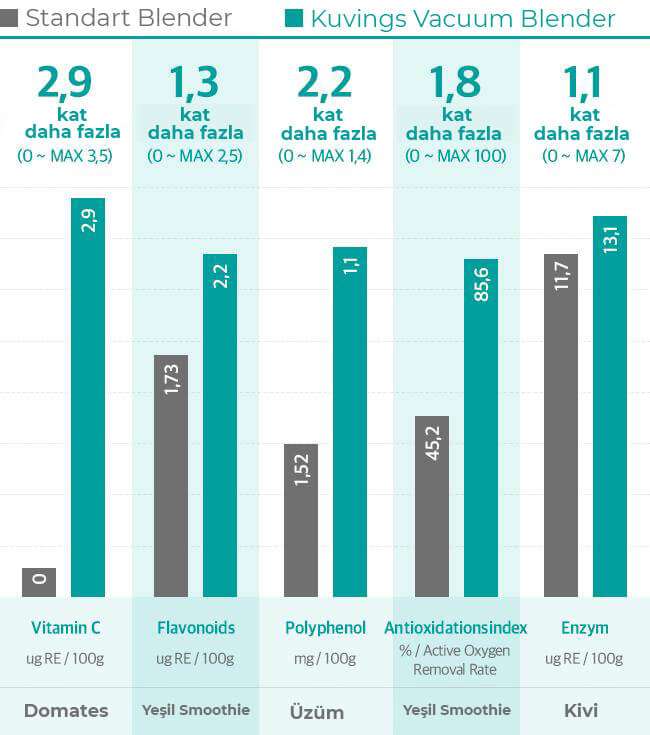 Vakum Blender Labarotuvar Sonuçları